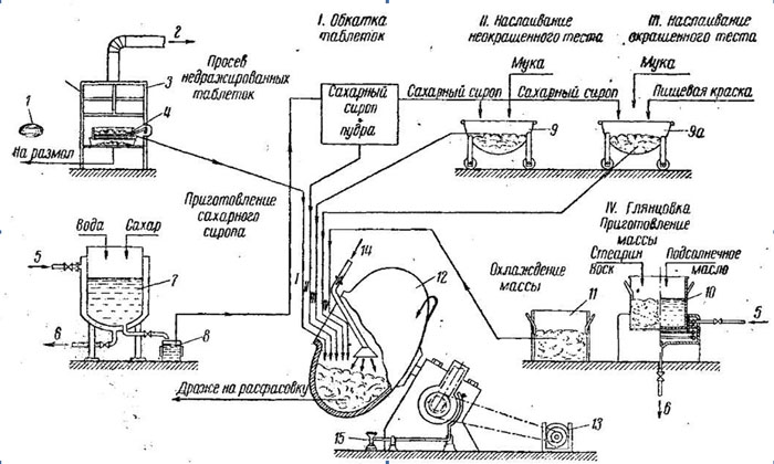 Технологическая схема производства драже