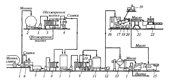 Технологическая схема производства маргарина