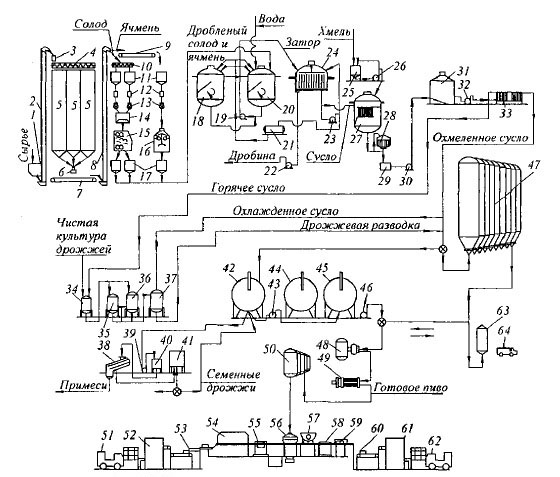 Схема производства пива