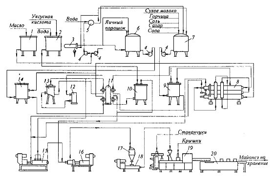 Технологическая схема производства маргарина