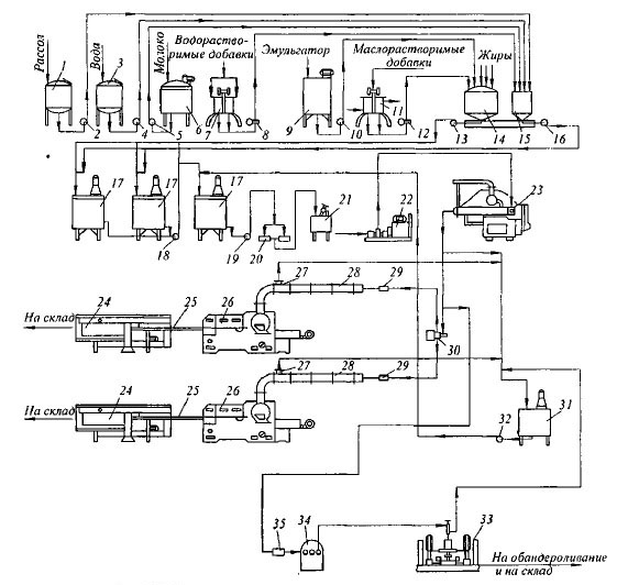 Технологическая схема производства маргарина